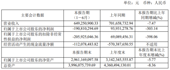 >杰华特上半年亏1.9亿 去年上市募22亿元中信证券保荐