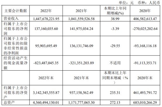 杰华特上半年亏1.9亿 去年上市募22亿元中信证券保荐