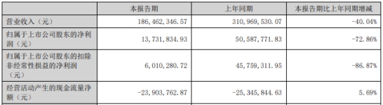 >和顺科技H1净利降7成 上市即巅峰超募4亿东兴证券保荐