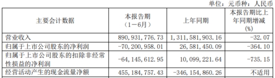 唯捷创芯上半年转亏 去年上市募资26.7亿元