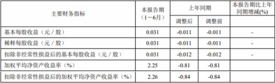 太平洋上半年同比扭亏投资收益降60% 涉及2宗处罚