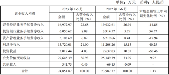 太平洋上半年同比扭亏投资收益降60% 涉及2宗处罚