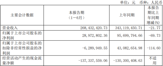 >华强科技上半年扣非亏损 2021年上市即巅峰超募10.9亿