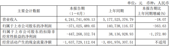 破发股电气风电上半年亏损3.7亿 2021年上市募资29亿