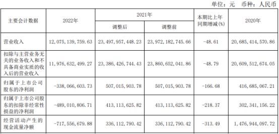 破发股电气风电上半年亏损3.7亿 2021年上市募资29亿