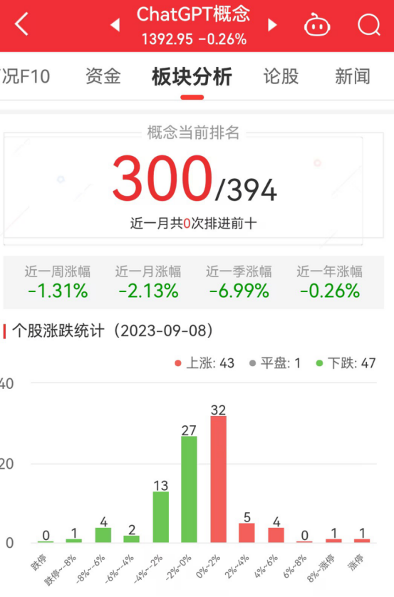 >ChatGPT概念板块跌0.26% 天源迪科涨12.25%居首