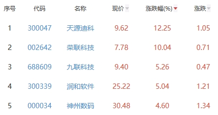 ChatGPT概念板块跌0.26% 天源迪科涨12.25%居首