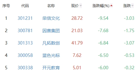 ChatGPT概念板块跌0.26% 天源迪科涨12.25%居首