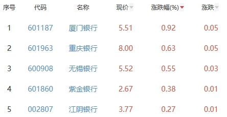 银行板块跌0.2% 厦门银行涨0.92%居首