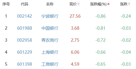 银行板块跌0.2% 厦门银行涨0.92%居首