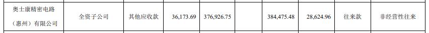 >奥士康半年报被问询 与子公司存76亿非经营性资金往来