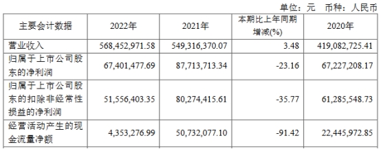 德龙激光上半年扣非转亏 去年上市募7.8亿扣非降36%