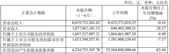 国投资本上半年净利降9.5% 安信证券净利降7.7%