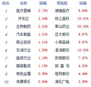 午评：A股三大指数小幅上涨 医疗器械等板块涨幅居前