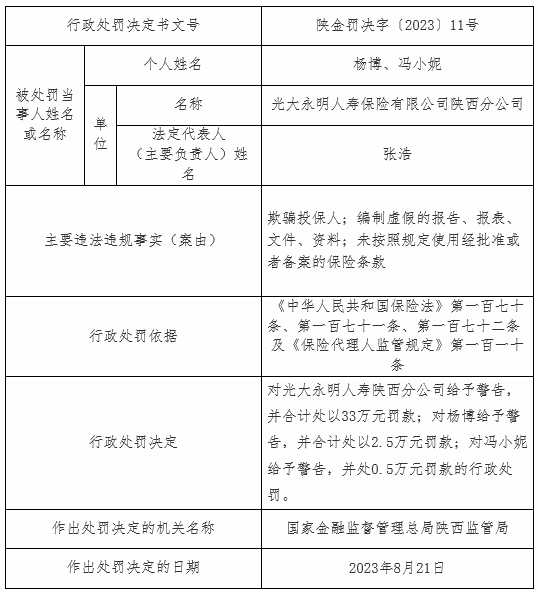 光大永明人寿陕西分公司3项违规被罚 欺骗投保人等