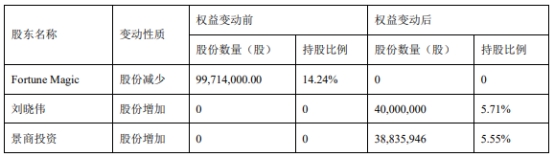 粤海饲料第3大股东11天清仓14%公司股份 变现7.5亿元