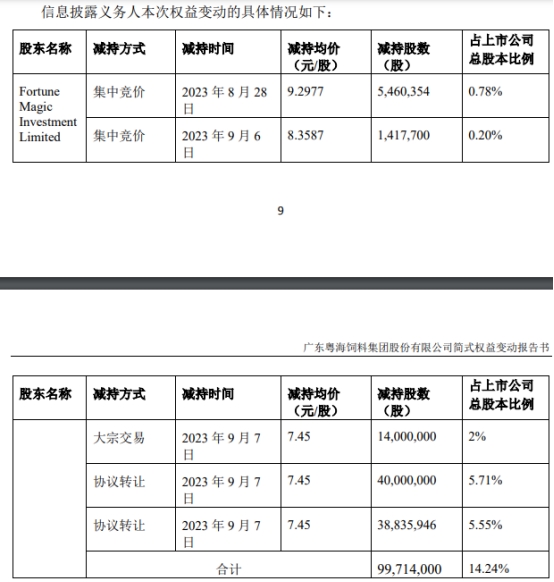 粤海饲料第3大股东11天清仓14%公司股份 变现7.5亿元