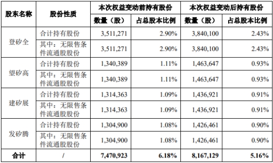 聚辰股份4名股东合计减持118.85万股