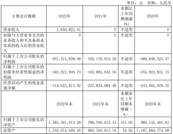 海创药业H1零营收增亏 去年上市募10.6亿中信证券保荐