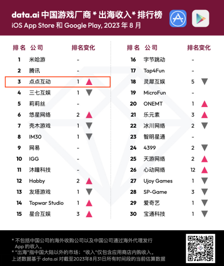 >8月营收增长13% 点点互动挺进中国手游出海收入榜三甲