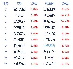 >收评:指数午后冲高回落沪指涨0.84% 生物制品板块领涨