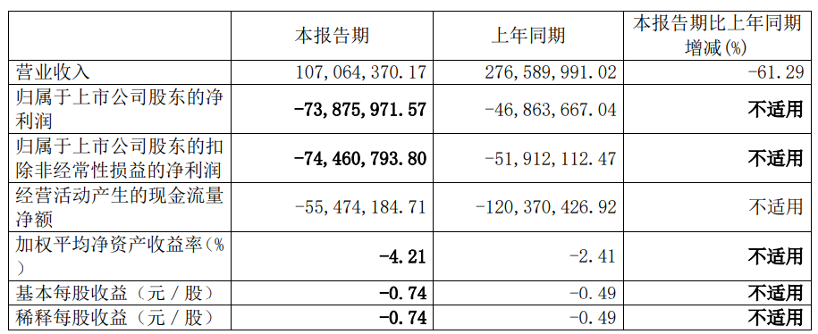 时空科技上半年增亏 2020年上市即巅峰募11.4亿元