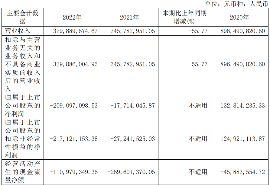 时空科技上半年增亏 2020年上市即巅峰募11.4亿元