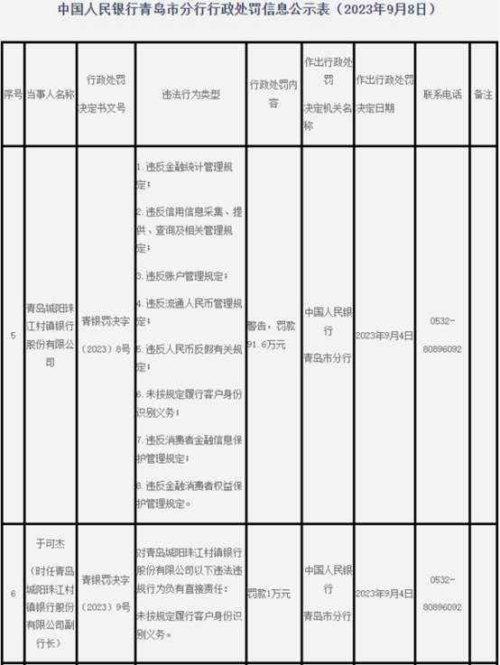 >青岛城阳珠江村镇银行违规被罚 大股东为广州农商银行