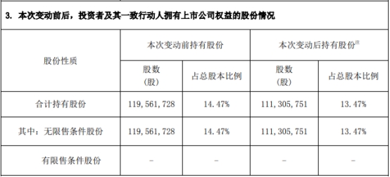 珈伟新能股东振发能源近三个月被动减持比例达1%