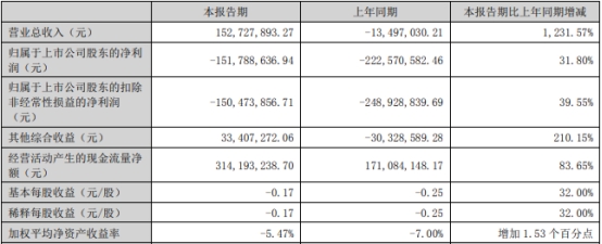 >东莞证券上半年营收净利双降 中山证券亏损2467万元