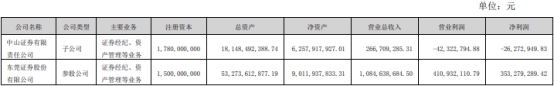 东莞证券上半年营收净利双降 中山证券亏损2467万元