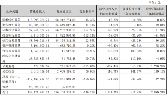 东莞证券上半年营收净利双降 中山证券亏损2467万元