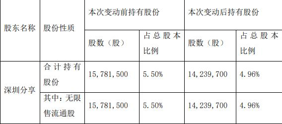 深圳分享减持赛福天154万股 持股比例降至5%以下