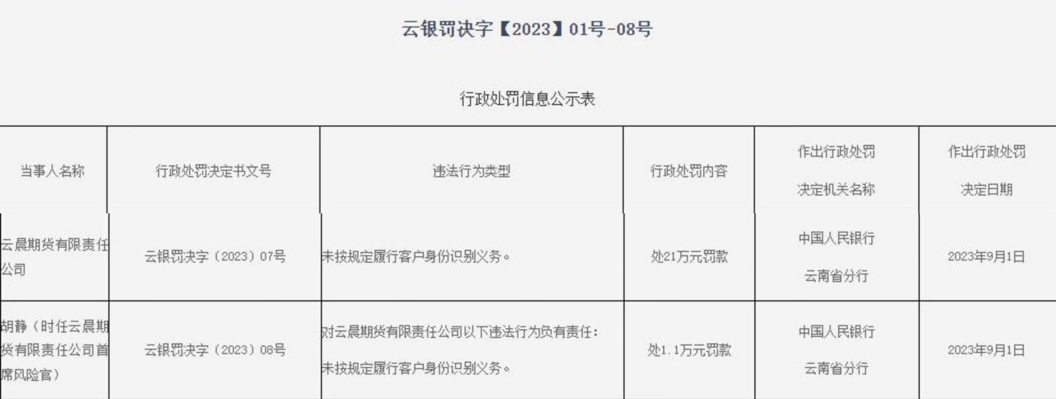 云晨期货未按规定识别客户被罚 大股东为云南铜业集团