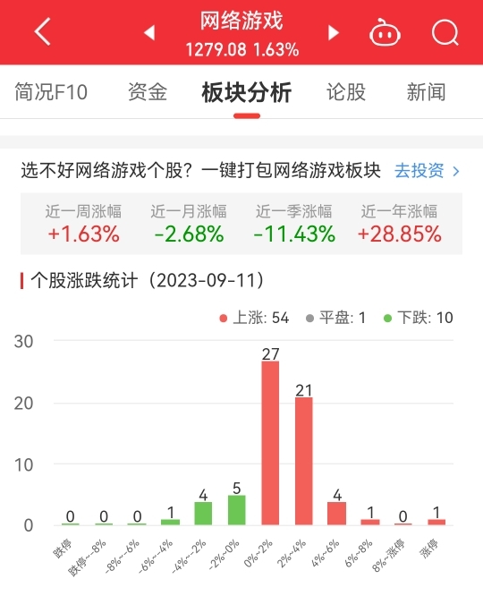 >网络游戏板块涨1.63% 恒信东方涨6.17%居首