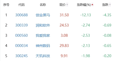 ChatGPT概念板块涨1.6% 九联科技涨12.55%居首