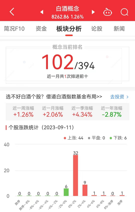 >白酒概念板块涨1.26% 华创云信涨6.25%居首