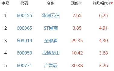 白酒概念板块涨1.26% 华创云信涨6.25%居首