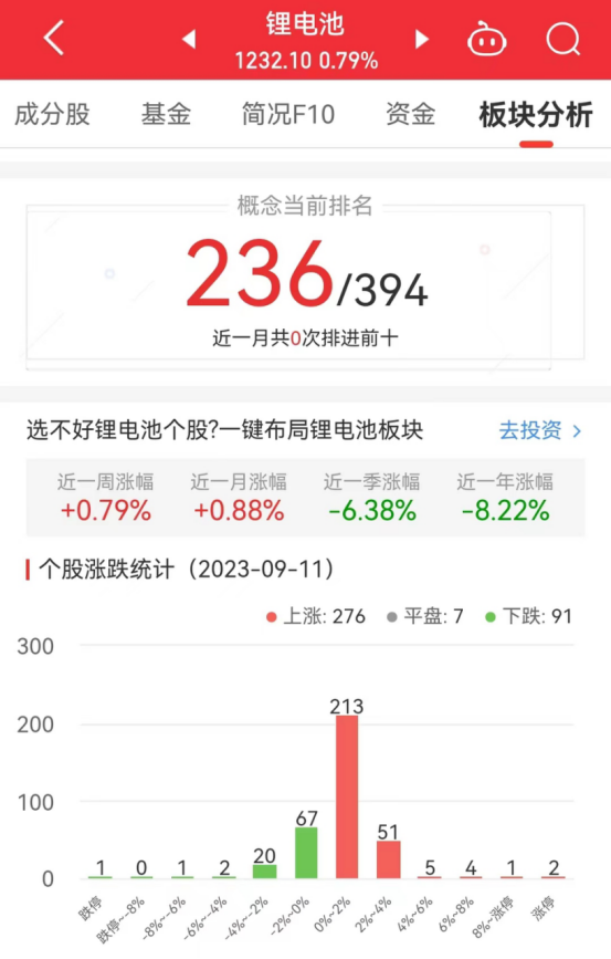 >锂电池板块涨0.79% 新纶新材涨10%居首