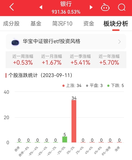 >银行板块涨0.53% 渝农商行涨1.55%居首