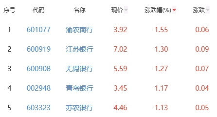 银行板块涨0.53% 渝农商行涨1.55%居首