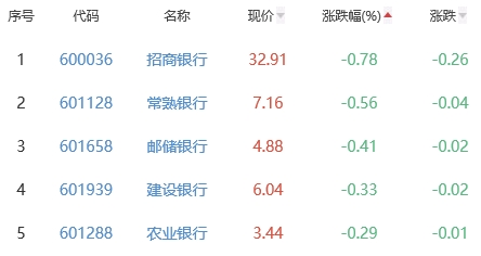 银行板块涨0.53% 渝农商行涨1.55%居首