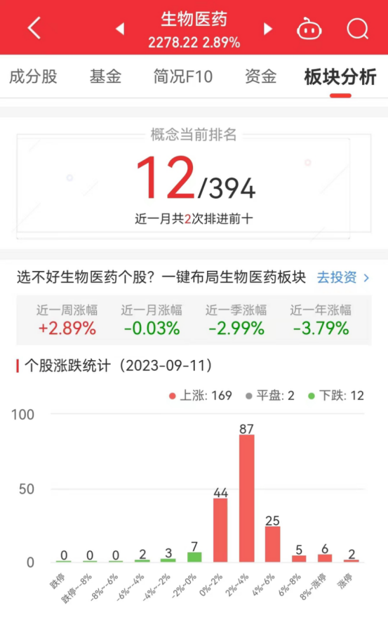 >生物医药板块涨2.89% 常山药业涨20.05%居首