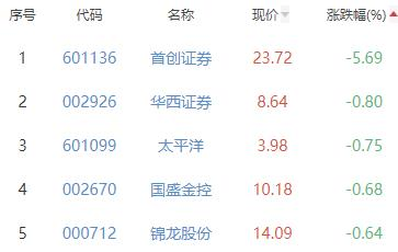 证券板块涨1.17% 华创云信涨6.25%居首