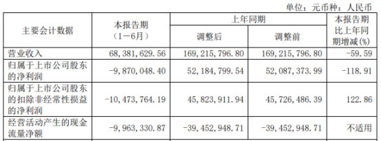 >思林杰上半年转亏 去年上市超募4.2亿民生证券保荐