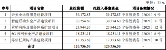 亚信安全上半年仍亏 2022年上市即巅峰募资12.2亿元