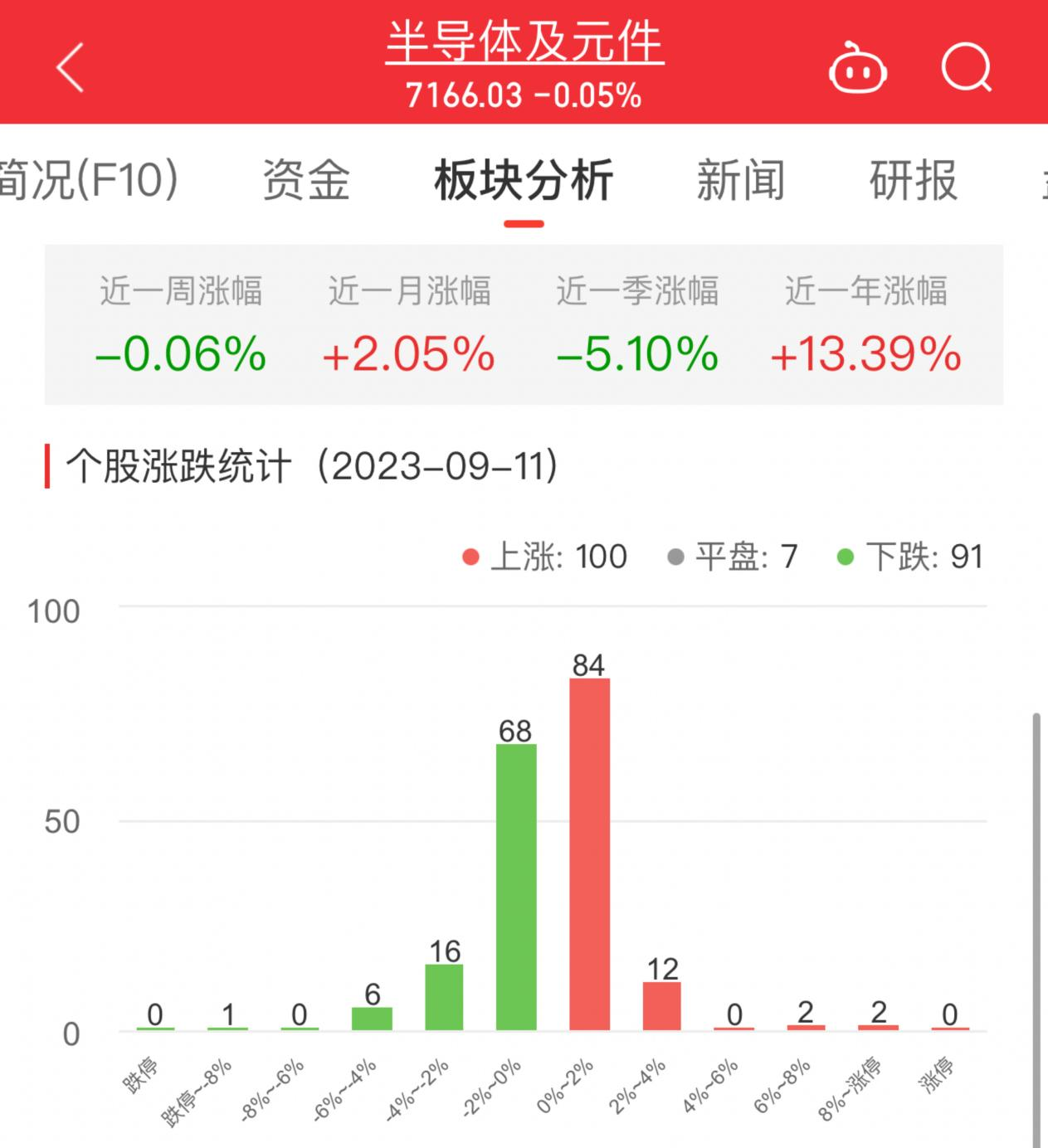 半导体板块跌0.05% 创耀科技涨18.71%居首