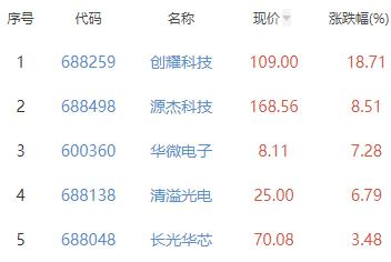 半导体板块跌0.05% 创耀科技涨18.71%居首