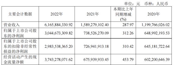 安旭生物上半年净利降94% 2021年上市超募6亿元