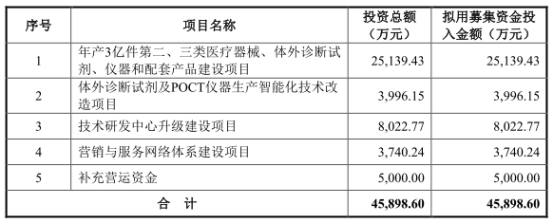 安旭生物上半年净利降94% 2021年上市超募6亿元